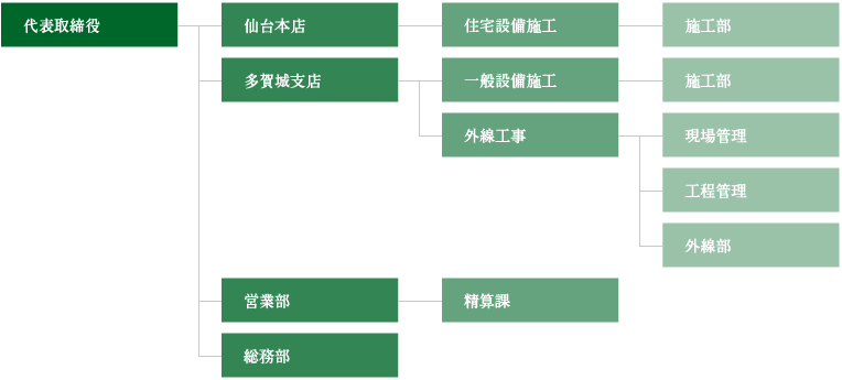 組織図